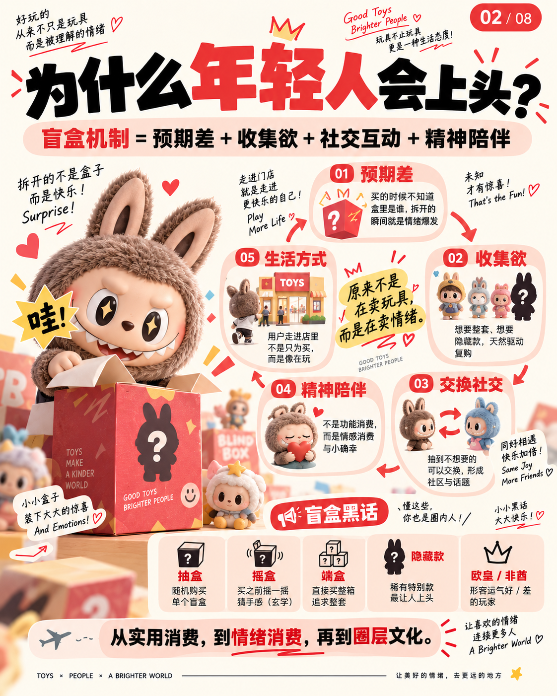 盲盒机制 预期差 收集欲 社交互动 精神陪伴