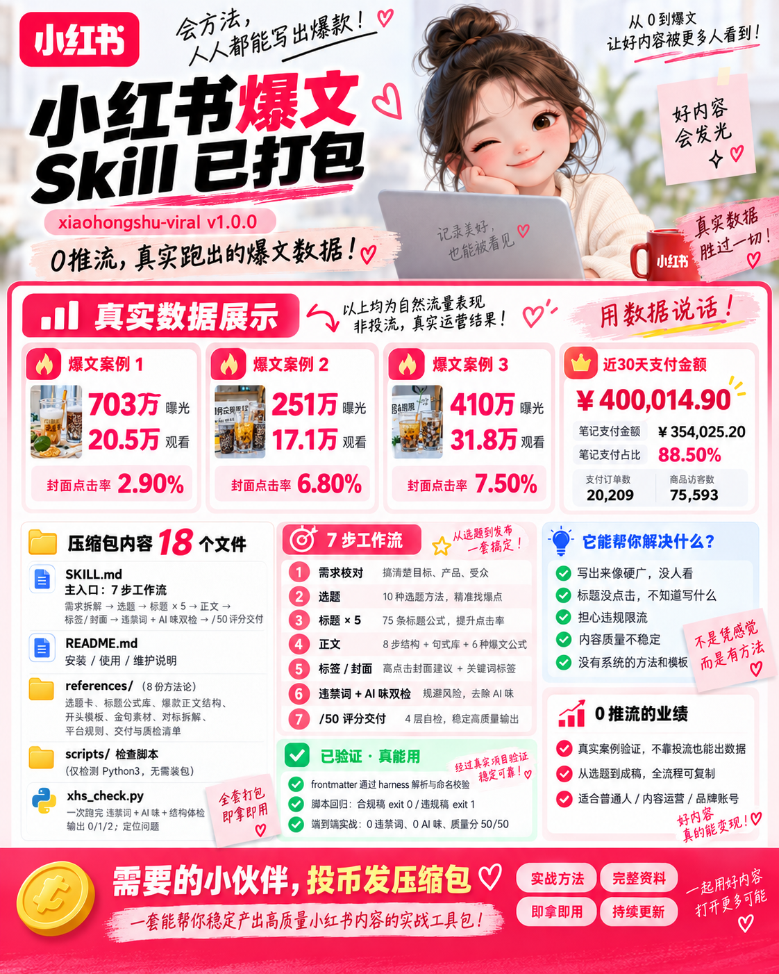 小红书爆文 Skill xiaohongshu-viral v1.0.0 海报，展示真实数据、工作流与压缩包内容