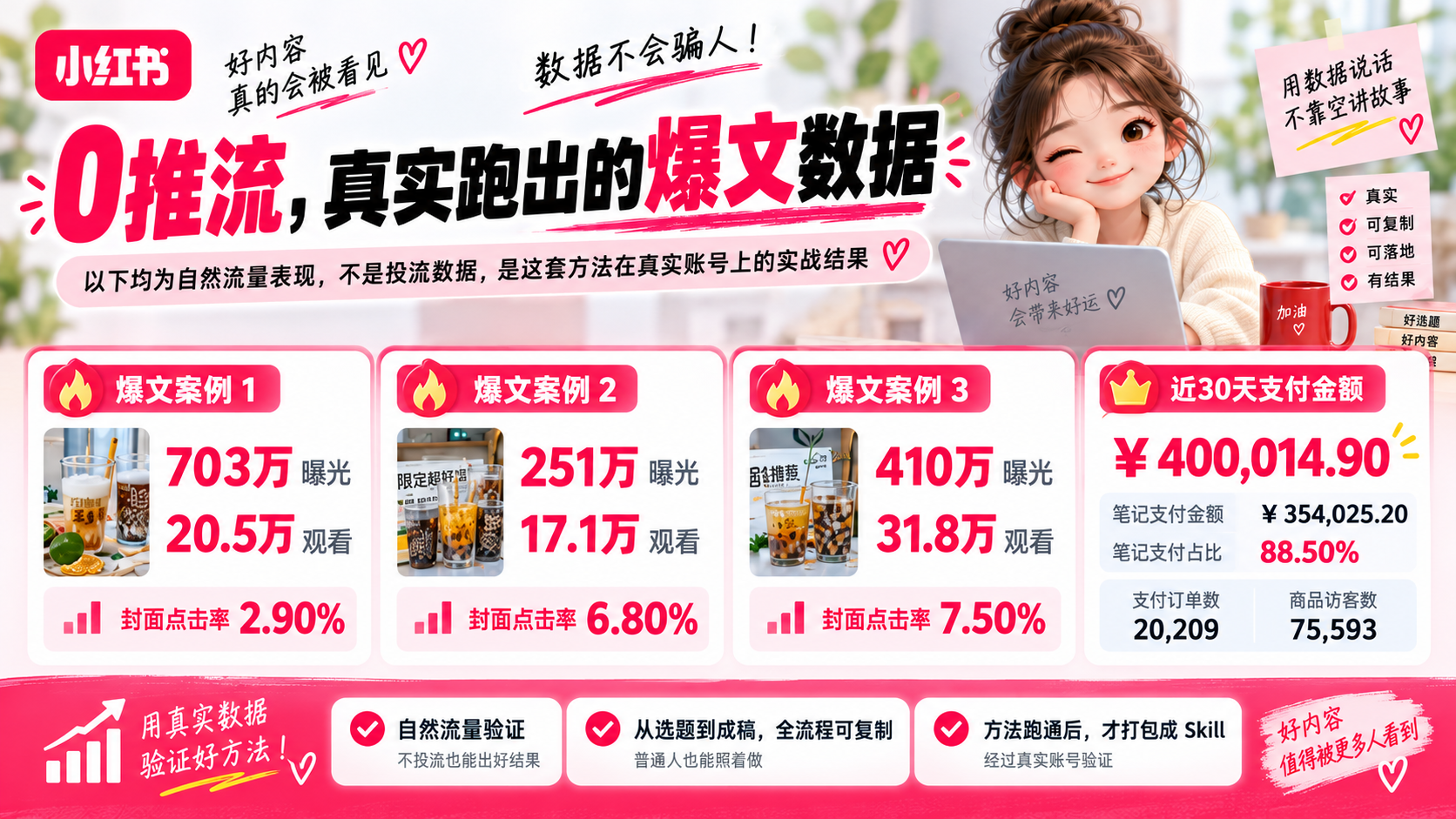 0推流小红书爆文实战数据:703万、251万、410万曝光与近30天40万支付金额